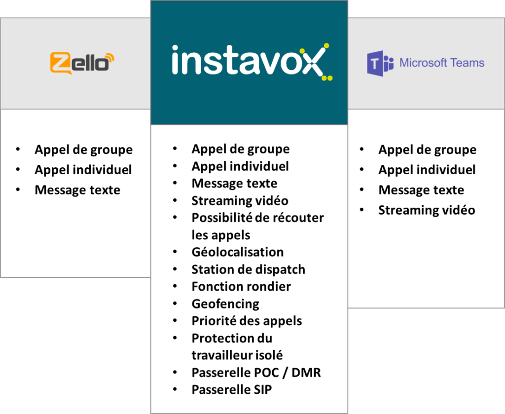 Comparatif Applications PTT